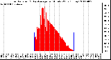 Milwaukee Weather Solar Radiation & Day Average per Minute W/m2 (Today)