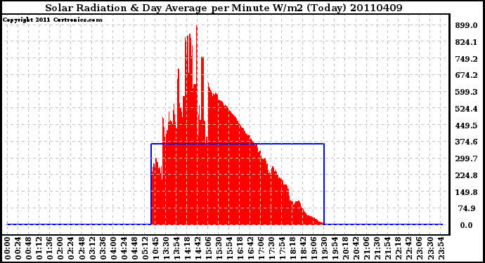 Milwaukee Weather Solar Radiation & Day Average per Minute W/m2 (Today)