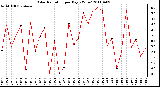 Milwaukee Weather Solar Radiation per Day KW/m2