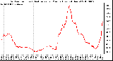 Milwaukee Weather Outdoor Temp (vs) Heat Index per Minute (Last 24 Hours)