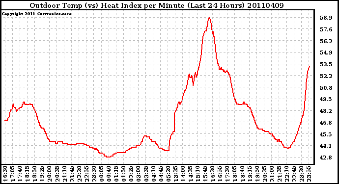 Milwaukee Weather Outdoor Temp (vs) Heat Index per Minute (Last 24 Hours)