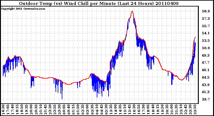 Milwaukee Weather Outdoor Temp (vs) Wind Chill per Minute (Last 24 Hours)