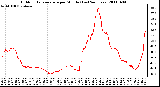 Milwaukee Weather Outdoor Temperature per Minute (Last 24 Hours)