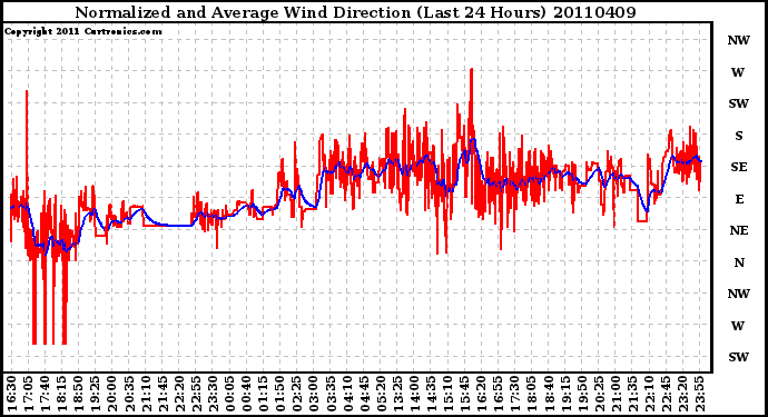 Milwaukee Weather Normalized and Average Wind Direction (Last 24 Hours)