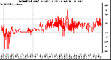 Milwaukee Weather Normalized Wind Direction (Last 24 Hours)