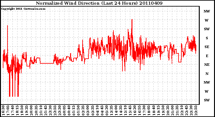 Milwaukee Weather Normalized Wind Direction (Last 24 Hours)