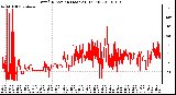 Milwaukee Weather Wind Direction (Last 24 Hours)