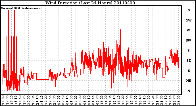 Milwaukee Weather Wind Direction (Last 24 Hours)