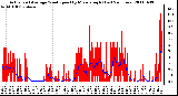 Milwaukee Weather Actual and Average Wind Speed by Minute mph (Last 24 Hours)