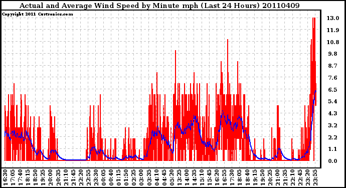 Milwaukee Weather Actual and Average Wind Speed by Minute mph (Last 24 Hours)