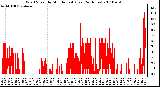 Milwaukee Weather Wind Speed by Minute mph (Last 24 Hours)