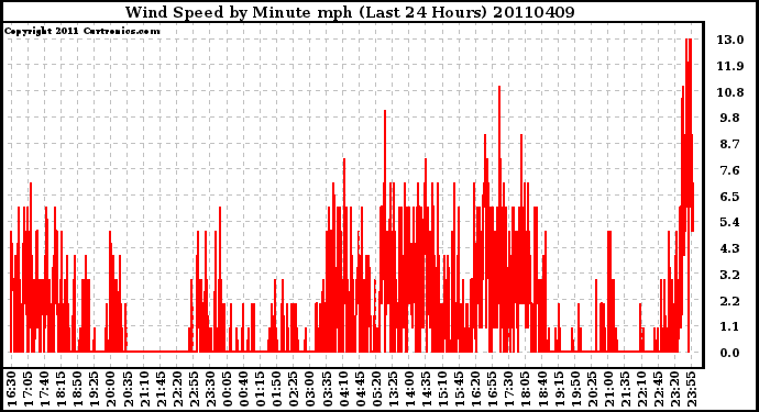 Milwaukee Weather Wind Speed by Minute mph (Last 24 Hours)