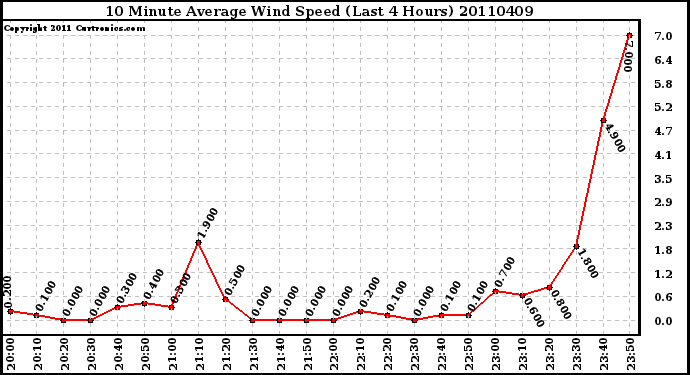 Milwaukee Weather 10 Minute Average Wind Speed (Last 4 Hours)