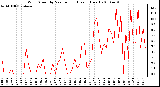 Milwaukee Weather Wind Speed by Minute mph (Last 1 Hour)