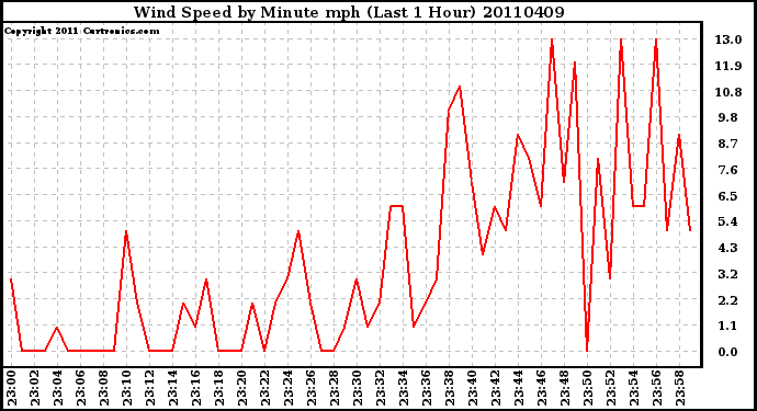 Milwaukee Weather Wind Speed by Minute mph (Last 1 Hour)