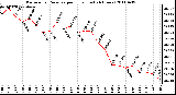 Milwaukee Weather Barometric Pressure per Hour (Last 24 Hours)