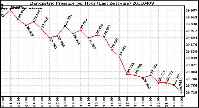 Milwaukee Weather Barometric Pressure per Hour (Last 24 Hours)