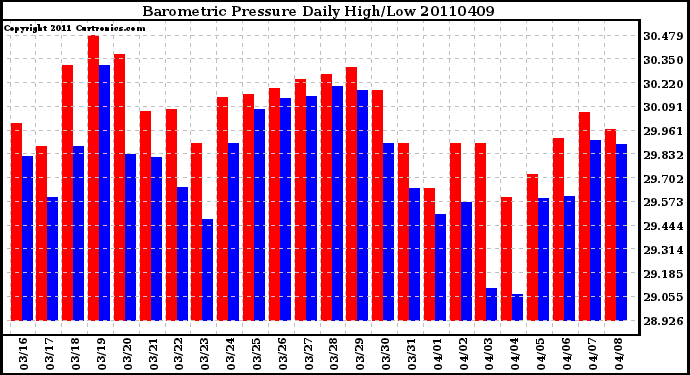 Milwaukee Weather Barometric Pressure Daily High/Low