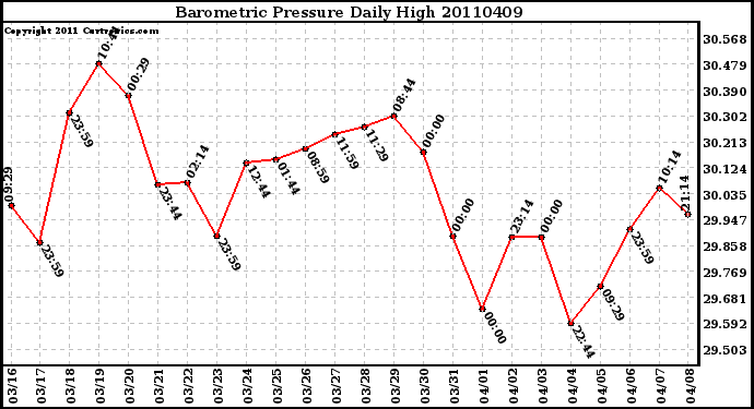 Milwaukee Weather Barometric Pressure Daily High