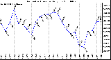 Milwaukee Weather Barometric Pressure Daily Low