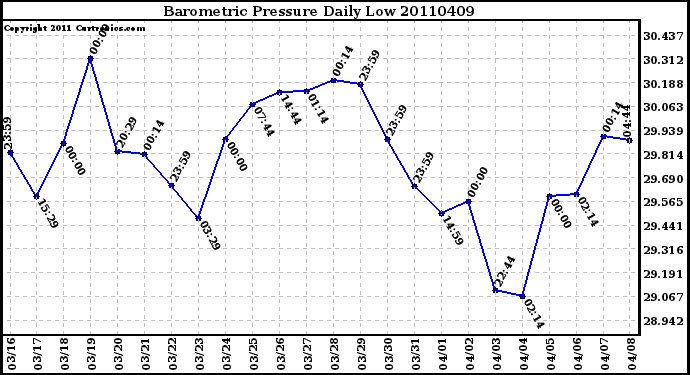 Milwaukee Weather Barometric Pressure Daily Low