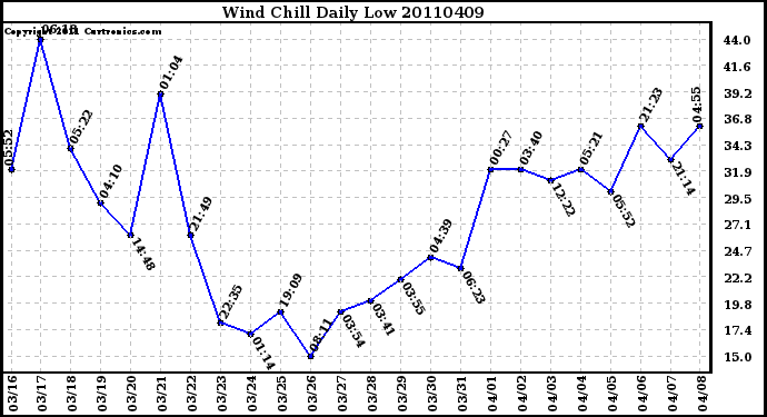 Milwaukee Weather Wind Chill Daily Low