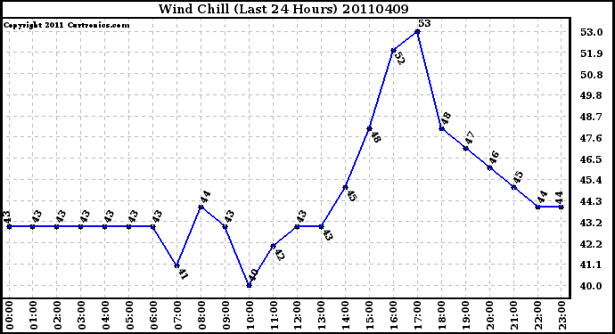 Milwaukee Weather Wind Chill (Last 24 Hours)