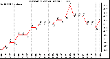 Milwaukee Weather Dew Point (Last 24 Hours)