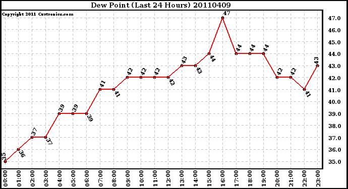 Milwaukee Weather Dew Point (Last 24 Hours)