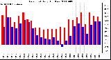 Milwaukee Weather Dew Point Daily High/Low