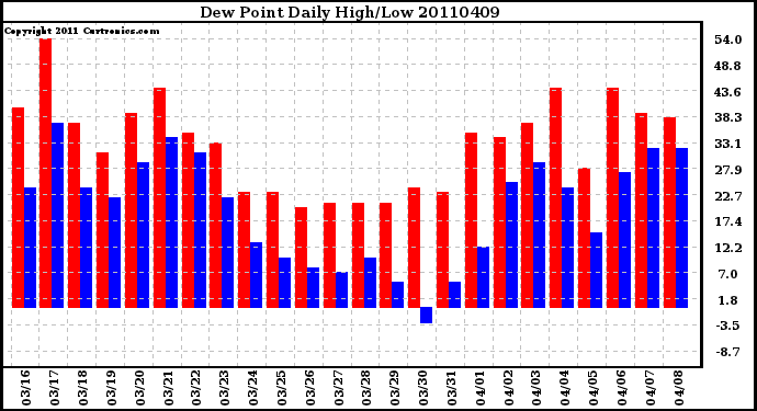 Milwaukee Weather Dew Point Daily High/Low