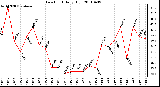 Milwaukee Weather Dew Point Daily High