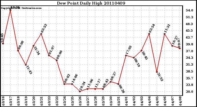 Milwaukee Weather Dew Point Daily High