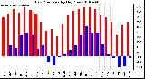 Milwaukee Weather Dew Point Monthly High/Low