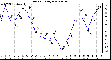 Milwaukee Weather Dew Point Daily Low