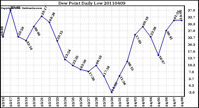 Milwaukee Weather Dew Point Daily Low