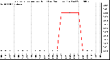 Milwaukee Weather Evapotranspiration per Hour (Last 24 Hours) (Inches)