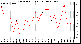 Milwaukee Weather Evapotranspiration per Day (Inches)