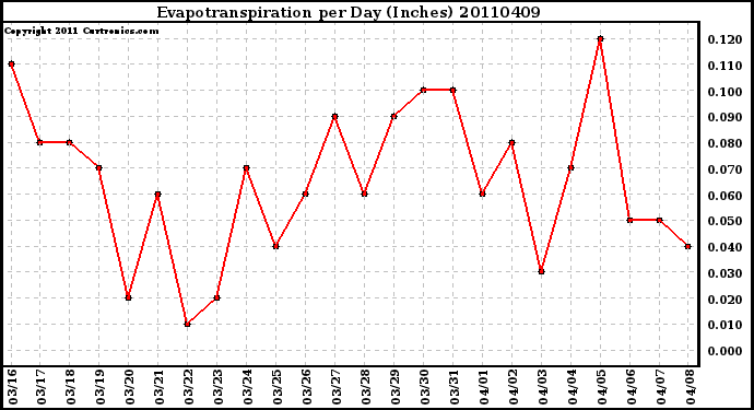 Milwaukee Weather Evapotranspiration per Day (Inches)