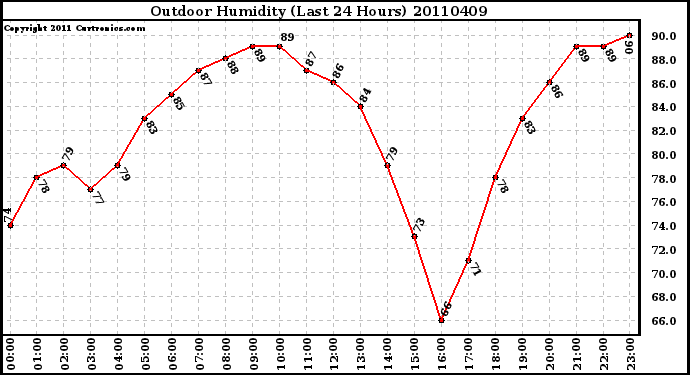 Milwaukee Weather Outdoor Humidity (Last 24 Hours)