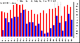 Milwaukee Weather Outdoor Humidity Daily High/Low