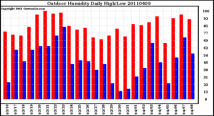 Milwaukee Weather Outdoor Humidity Daily High/Low