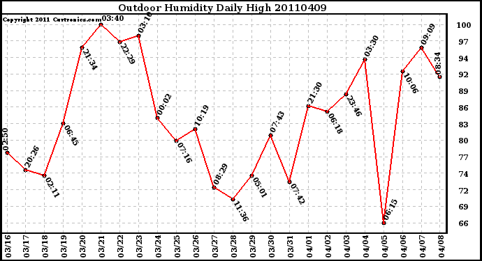 Milwaukee Weather Outdoor Humidity Daily High