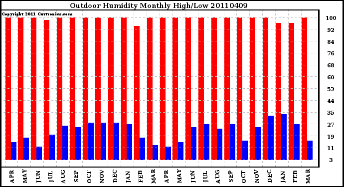 Milwaukee Weather Outdoor Humidity Monthly High/Low