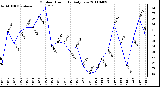 Milwaukee Weather Outdoor Humidity Daily Low