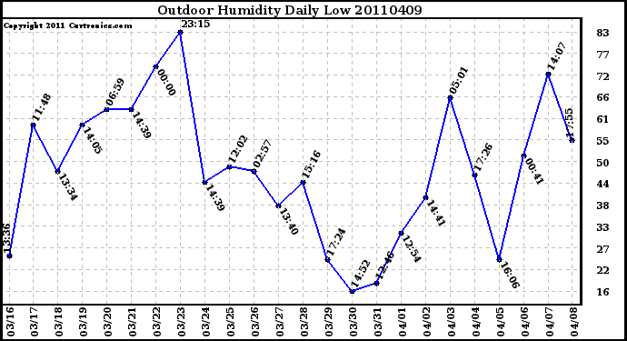 Milwaukee Weather Outdoor Humidity Daily Low