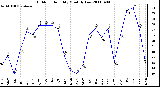 Milwaukee Weather Outdoor Humidity Monthly Low