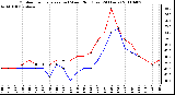 Milwaukee Weather Outdoor Temperature (vs) Wind Chill (Last 24 Hours)