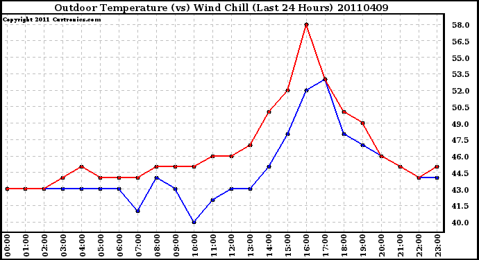 Milwaukee Weather Outdoor Temperature (vs) Wind Chill (Last 24 Hours)