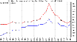 Milwaukee Weather Outdoor Temperature (vs) Dew Point (Last 24 Hours)